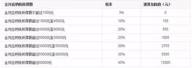 副业6千扣多少税_副业纳税_副业税率