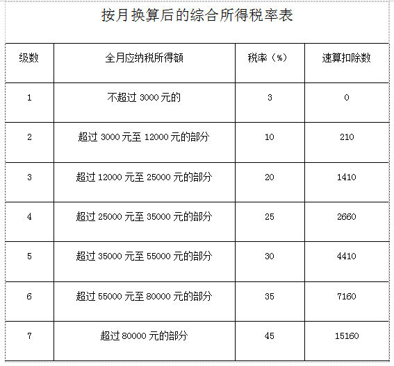 每月副业一万五交多少税_副业要交个税么_副业的收入税怎么交