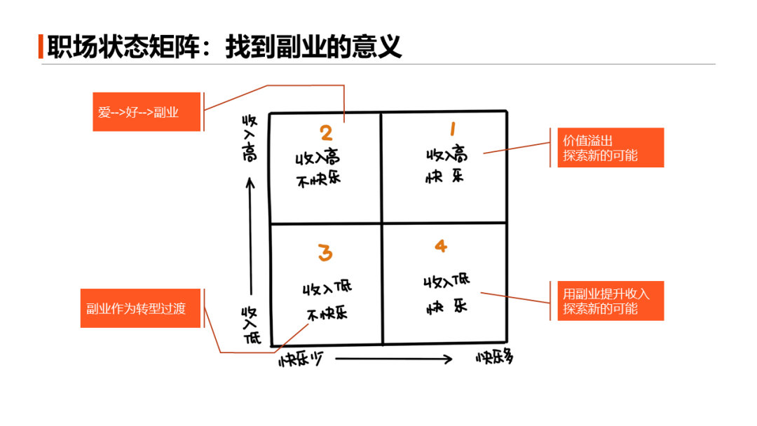 开副业条件_开副业需要多少时间_做副业花多少时间