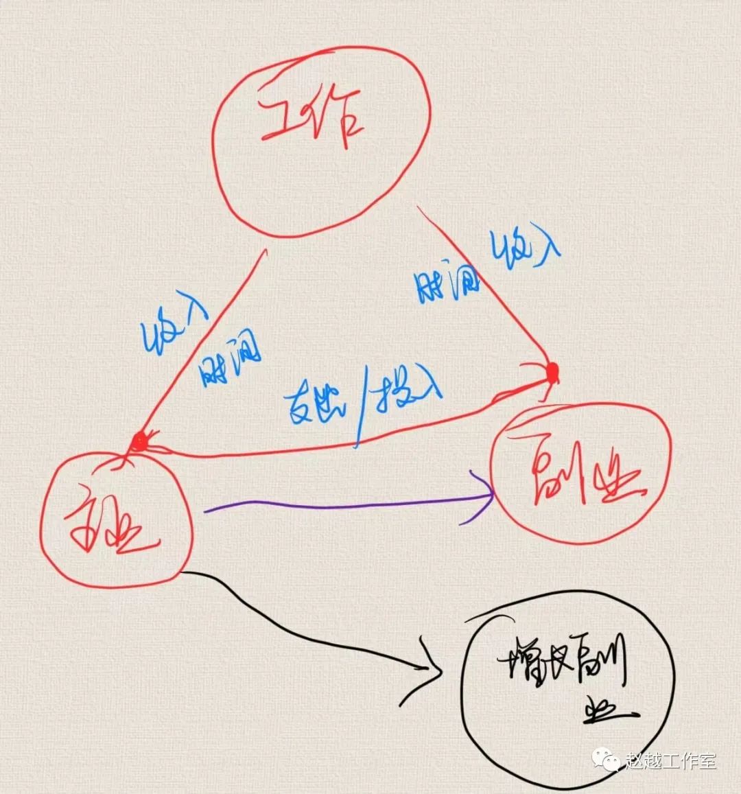 做副业的人_副业干得好_副业有多少人干