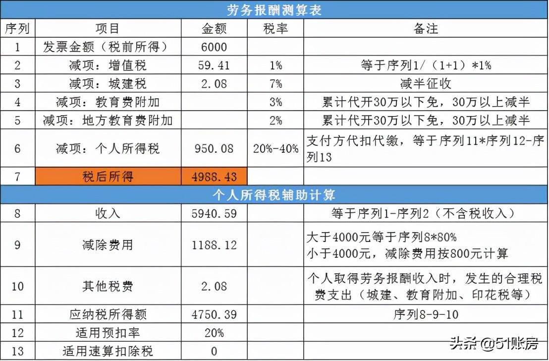 税收收入副业月度怎么算_副业月收入2万多少税收_副业收入纳税流程