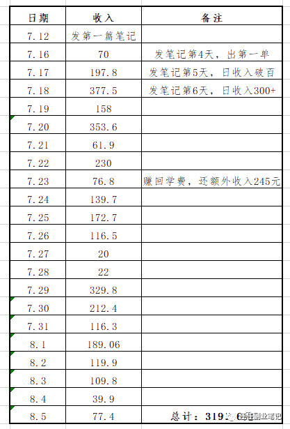 副业15天赚多少钱_挣钱副业_揭秘几个赚钱的副业项目