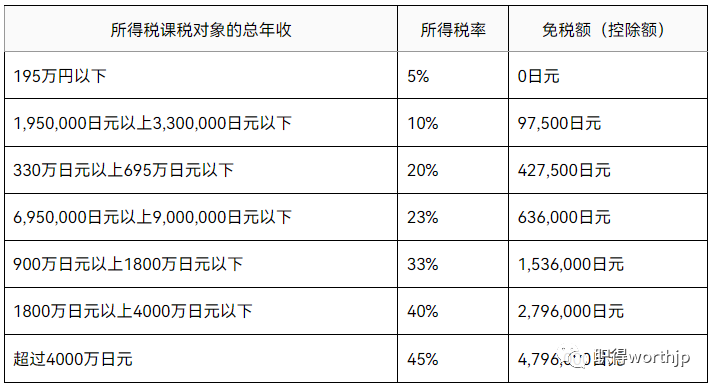 副业税率日本多少钱_日本所得税税率_日本税金