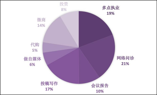 算收入副业工作月总收入吗_副业收入什么意思_月收入多少才算副业工作