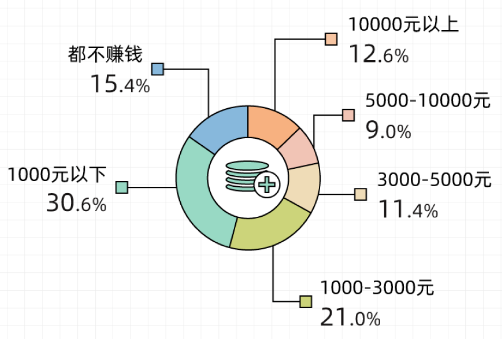 理想副业一般有几个_理想副业一般有哪些_理想副业一般有多少