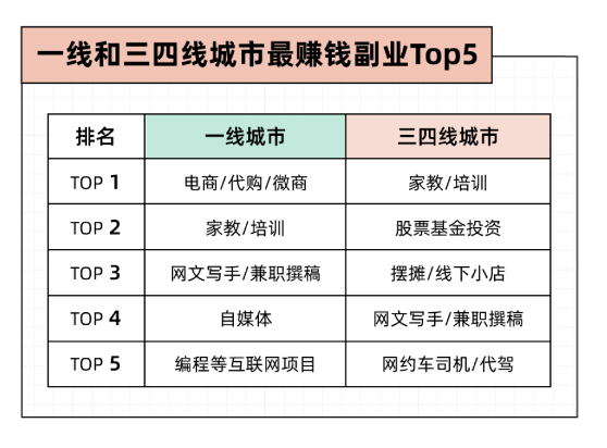 理想副业一般有哪些_理想副业一般有几个_理想副业一般有多少