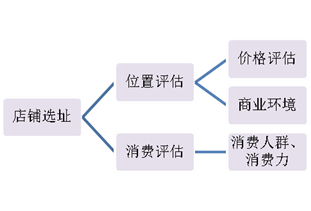 开一家渔具店需要投资多少钱_开渔具店投资多少_钱店渔具投资开家需要什么手续