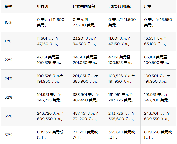 美国的税负率_美国副业省税率是多少啊_美国的税负