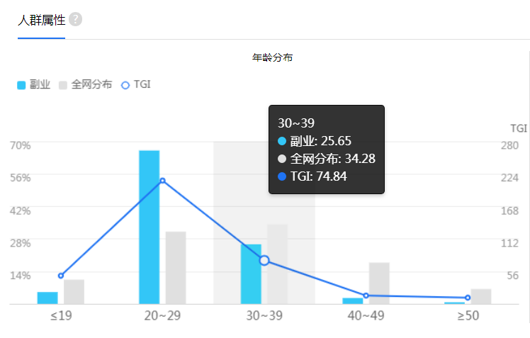 中国有多少人有副业的-越来越多的人寻求副业，这届90后真难-优创圈