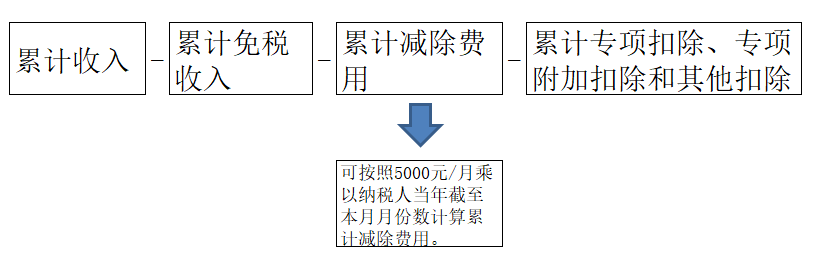 副业扣税_副业的收入税怎么交_月副业收入12万交多少税