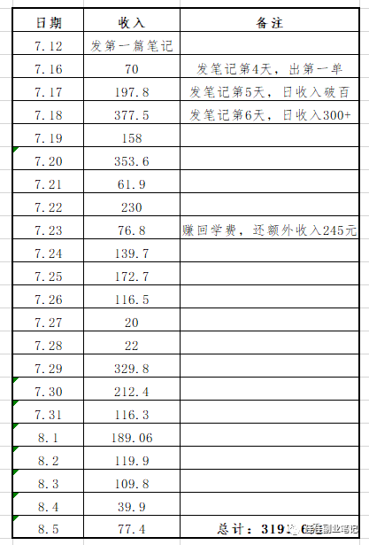 副业一天能挣多少工资_副业一天赚几百_干啥副业一天能挣一百