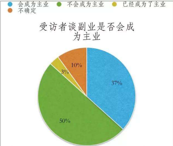 副业和工资收入差不多_副业工资可以填饱肚子_副业1小时多少钱工资