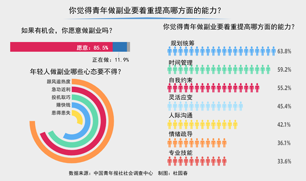 年轻人副业占比多少-超八成受访青年表示如有机会愿意开展副业 规划能力最重要-优创圈