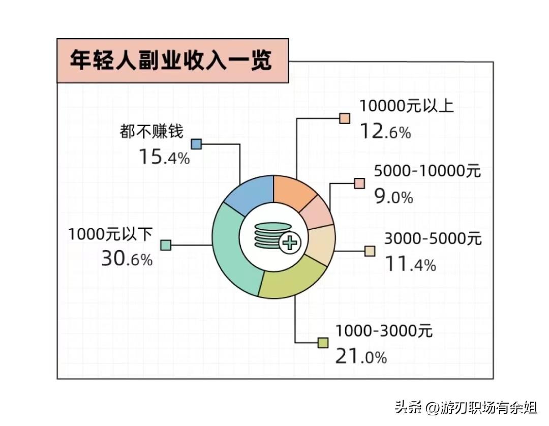6月份副业收入多少正常_副业收入算流水吗_副业每月收入达到5位数