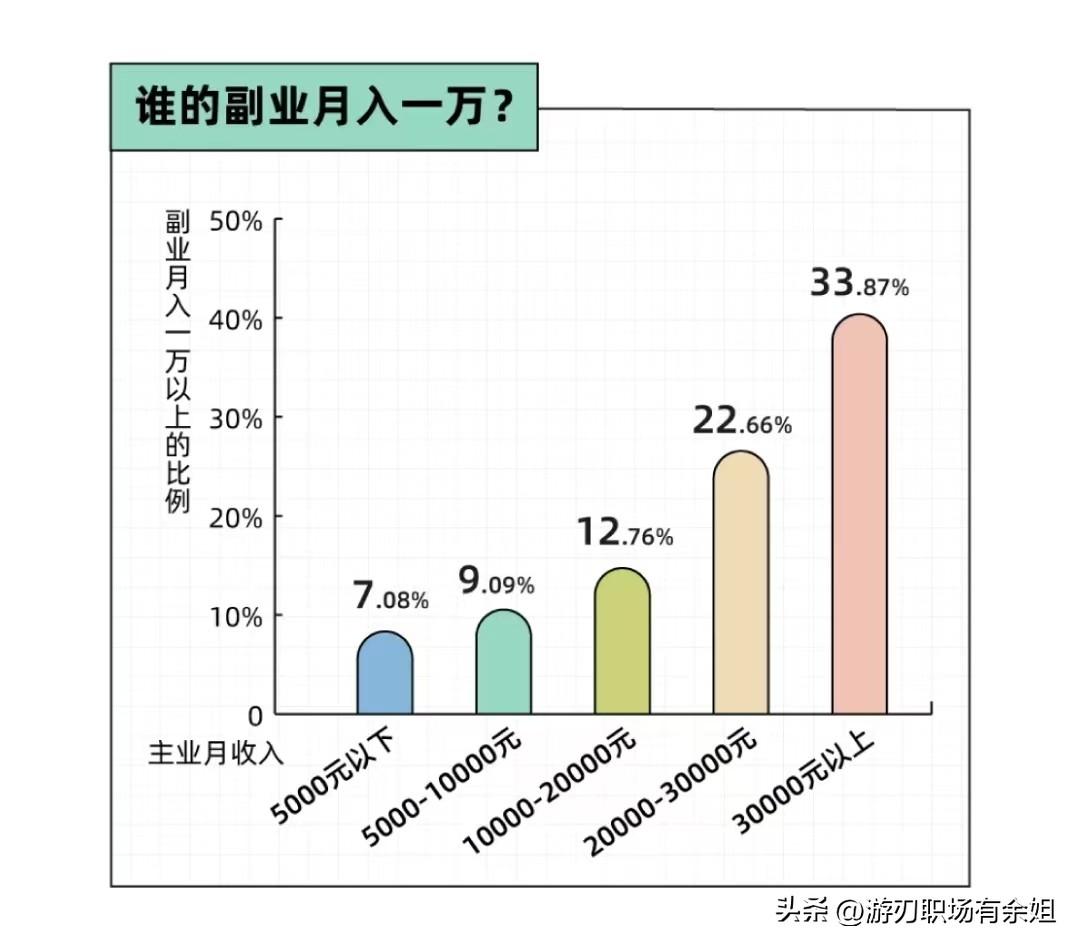 副业每月收入达到5位数_副业收入算流水吗_6月份副业收入多少正常