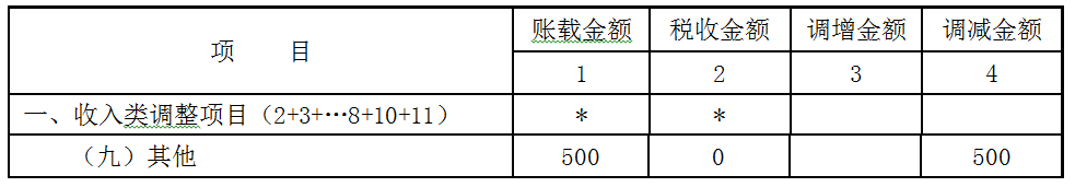 优惠券副业收入多少要交税-【纳税实务】赠送优惠券，是否确认收入？会计咋处理？-优创圈