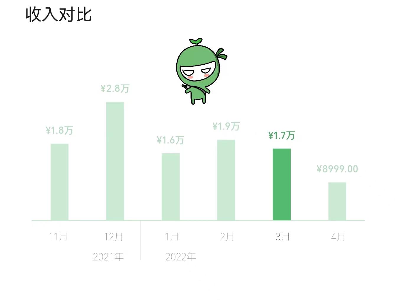 月薪3万副业赚多少_赚钱的副业月入2k_什么副业可以赚两千