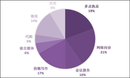 北京副业提高收入多少钱-副业收入是医院 3 倍，为了养家，我做过微商、代理和采血员……-优创圈