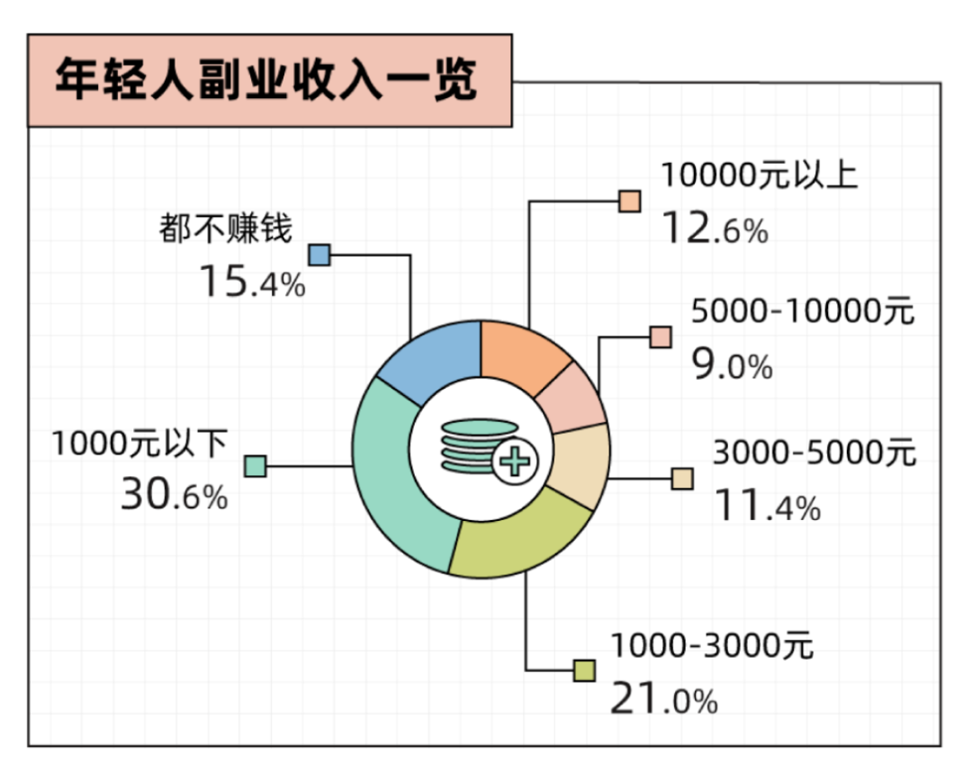 副业每个月能存多少钱_副业的钱怎么存_能存副业钱月入过万吗