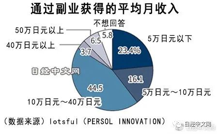 有多少人干副业赚钱的呢-日本人干副业平均能挣多少？-优创圈