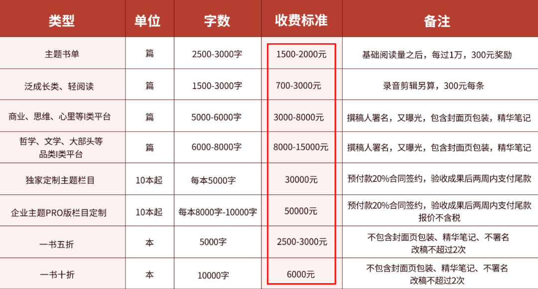 副业赚钱书多少钱一本-急缺：500—800元/篇，整理书本内容，简单日结-优创圈