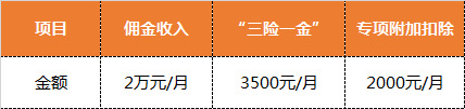 工资一万副业交多少税啊_工资副业收入_副业纳税