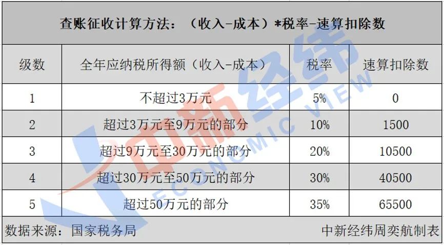 副业收入是否要交税_小红书副业年收入多少要交税_副业收入要交税吗