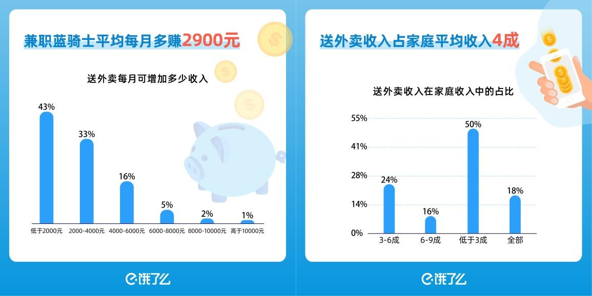 副业送外卖一个月能赚多少_副业兼职跑外卖_送外卖副业一次多少钱