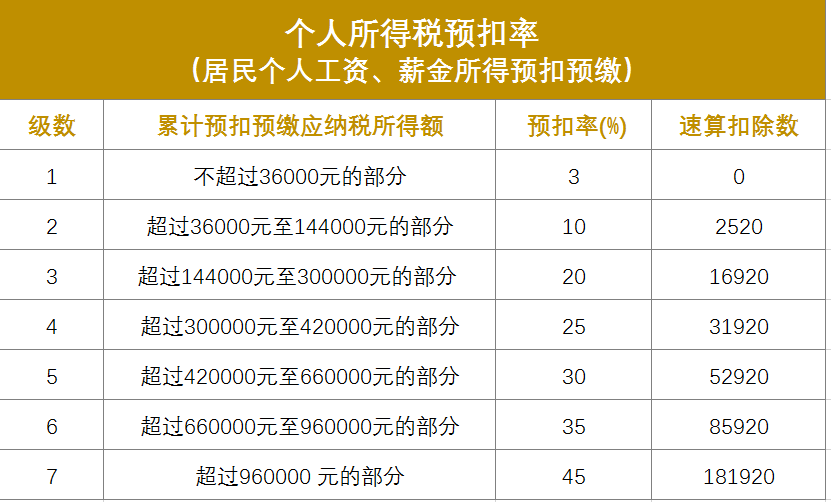 副业一年一百万交多少税_副业要交个税么_副业的收入税怎么交