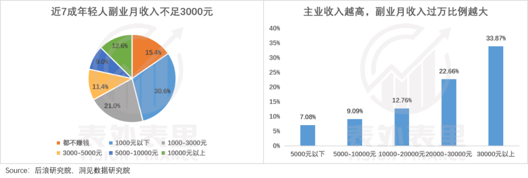 3k副业一般多少钱_副业能挣多少钱_做副业花多少时间