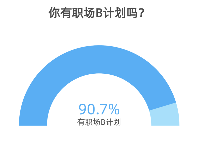 现在年轻人做副业的占百分之多少-90.7%受访职场青年有职场B计划-优创圈