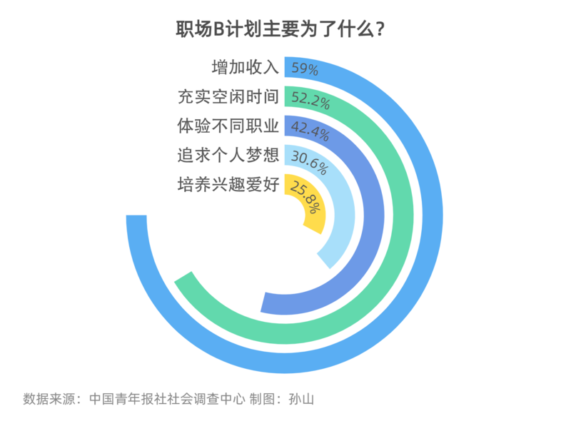 图片[2]-现在年轻人做副业的占百分之多少-90.7%受访职场青年有职场B计划-优创圈