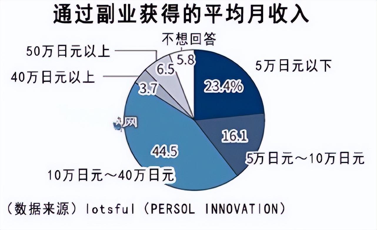 日本在家副业-副业高薪排名第一竟然不是滴滴送外卖 日本人干副业平均能挣多少？-优创圈