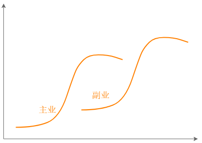 副业在家待着没事做-程序员副业保狗命指南-优创圈