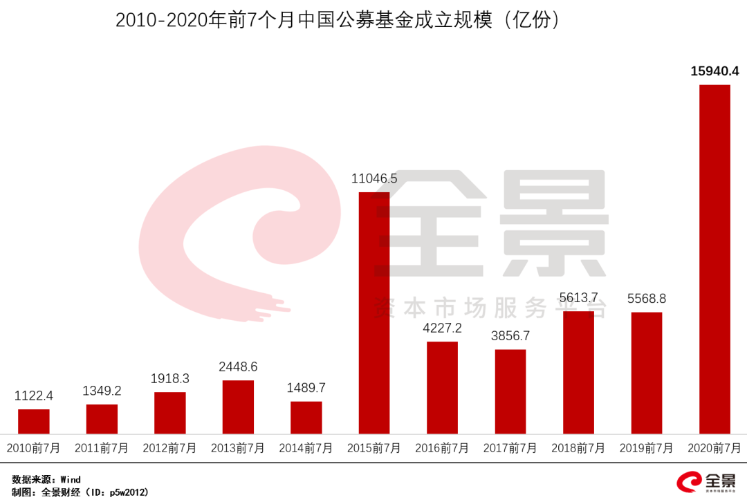 买基金怎么赚钱-炒股不如买基金铁证！散户亏损、机构赚钱！基金狂卖15000亿-优创圈