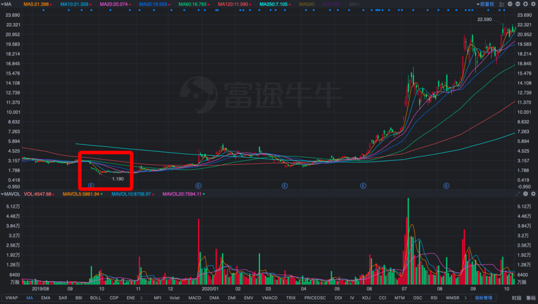 图片[6]-买股票怎么赚钱-我用2万元买蔚来股票，一年赚了1300万-优创圈