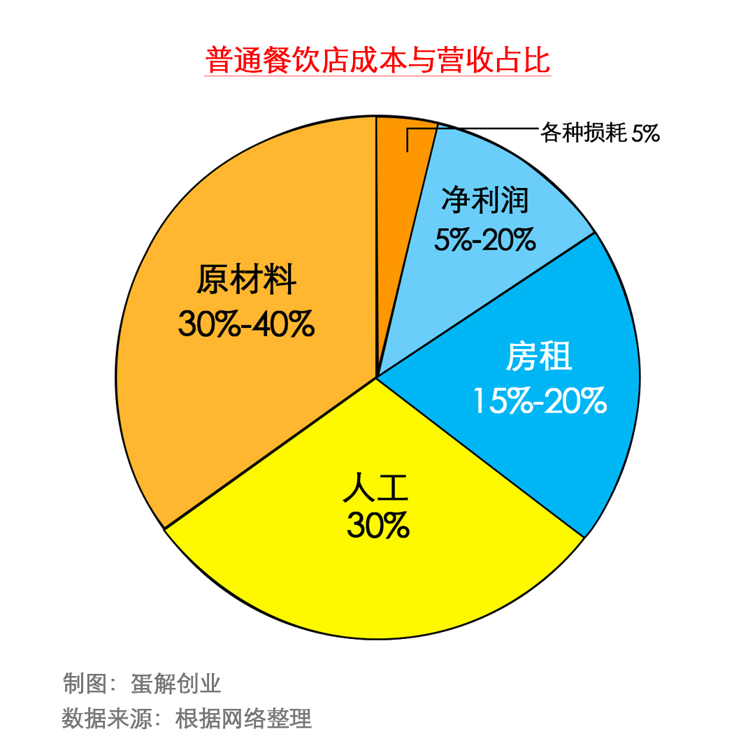 图片[2]-美团外卖怎么赚钱-美团外卖83%佣金都花在配送上，但骑手也不赚钱，钱去哪里了？-优创圈