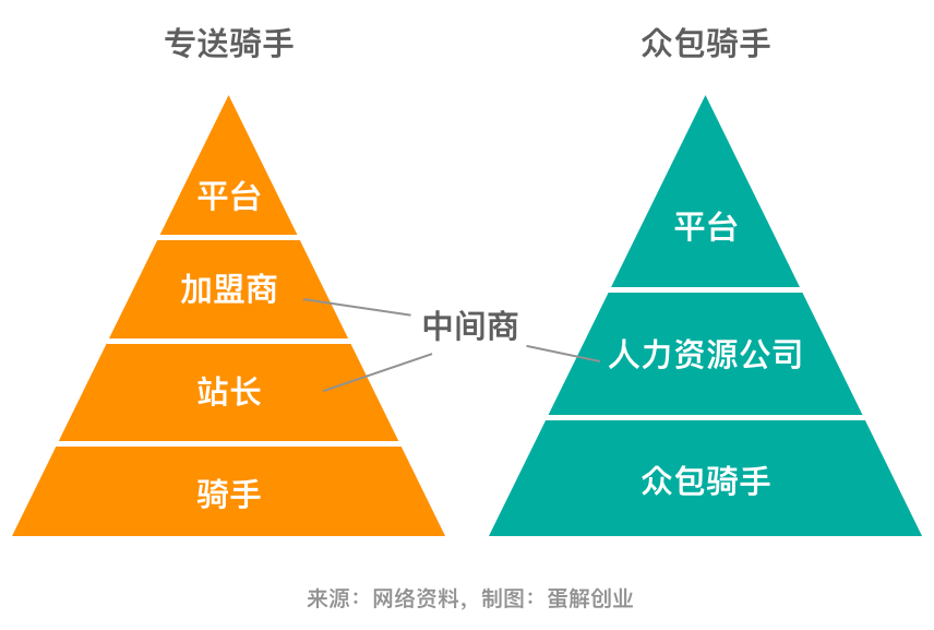 图片[3]-美团外卖怎么赚钱-美团外卖83%佣金都花在配送上，但骑手也不赚钱，钱去哪里了？-优创圈