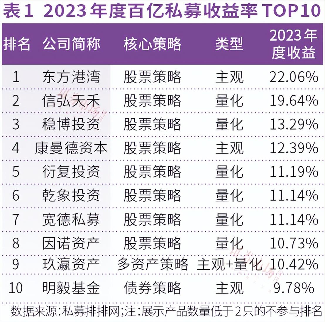 私募怎么赚钱-2023年最赚钱百亿私募出炉，AI、医药等成2024年主攻方向-优创圈