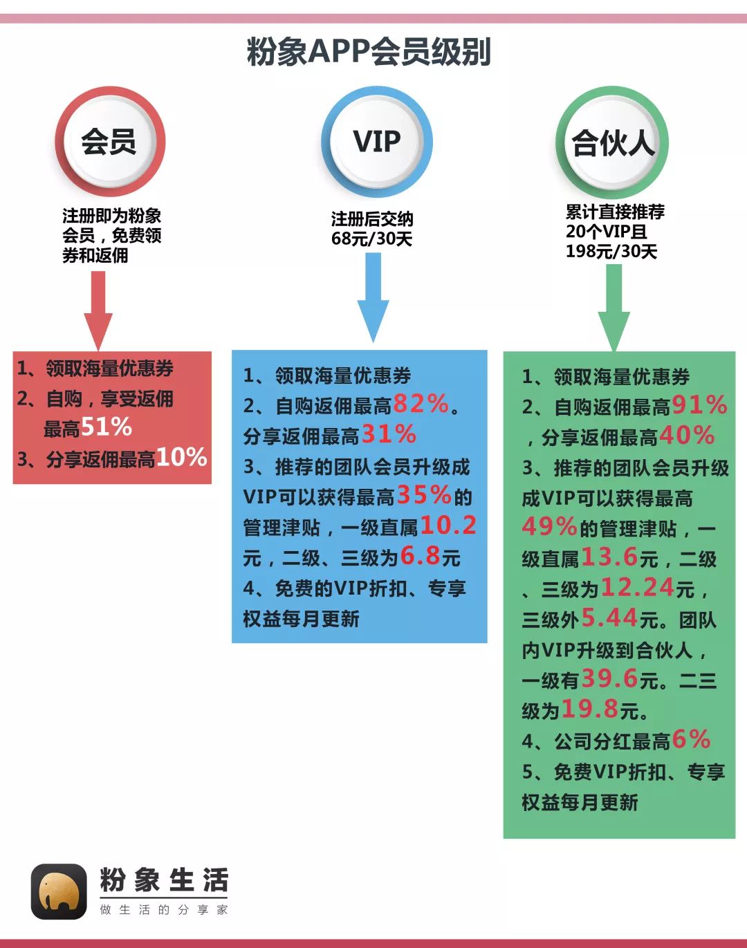 粉象生活怎么赚钱_粉象生活佣金利润表_象粉生活是骗局吗
