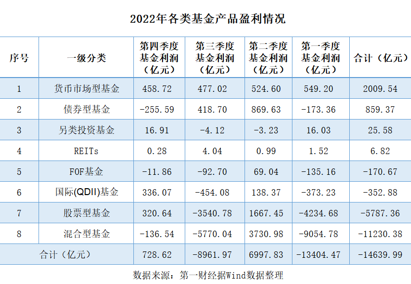 基金公司怎么赚钱-去年公募基金累亏1.46万亿！仅3成基金赚钱，你的基金赚了吗？-优创圈