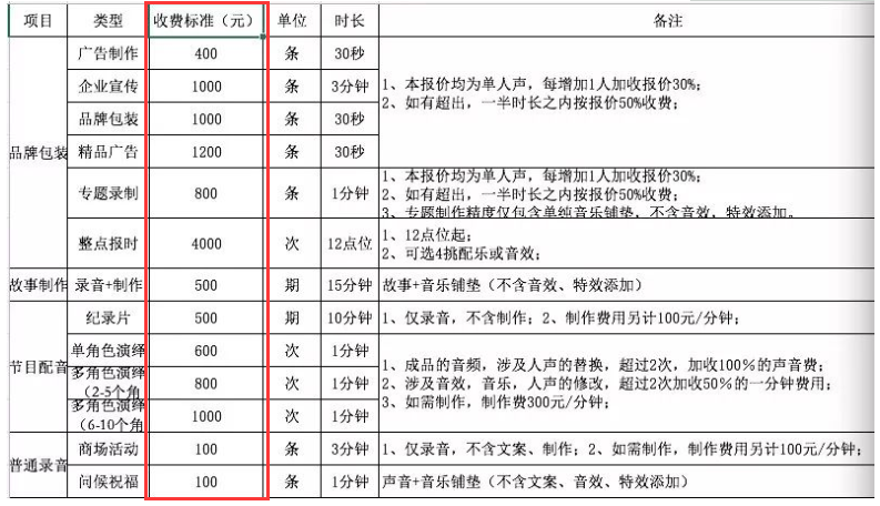 声优怎么赚钱_声优赚钱平台_声优赚钱多吗