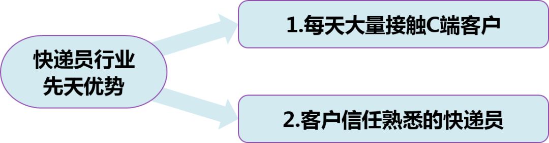 派怎么赚钱-除了派费和提成，快递员还可以有哪些赚钱的方式？-优创圈