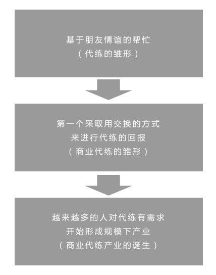 图片[3]-游戏代练怎么赚钱-日流水超千万！揭秘不为人知的游戏代练地下产业链-优创圈