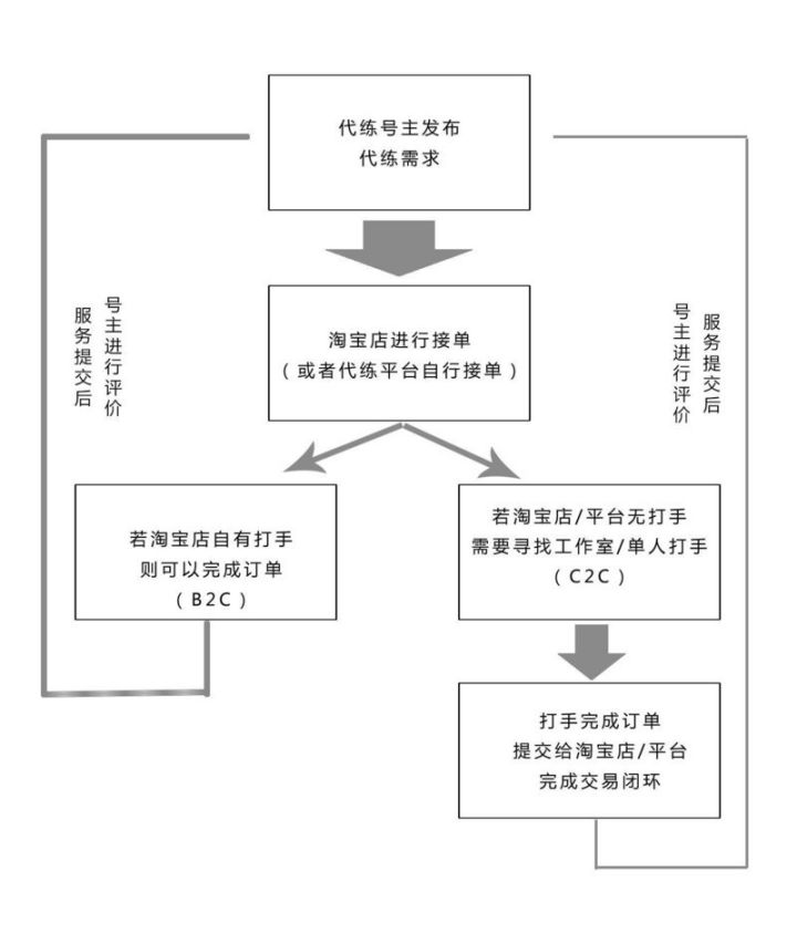 图片[8]-游戏代练怎么赚钱-日流水超千万！揭秘不为人知的游戏代练地下产业链-优创圈