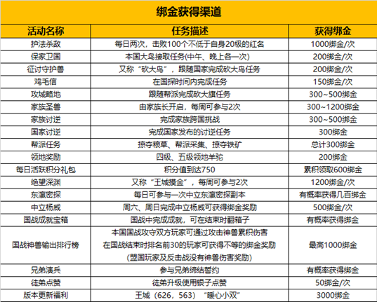御龙在天家族工资赚钱_御龙在天怎么样赚钱_御龙在天怎么赚钱