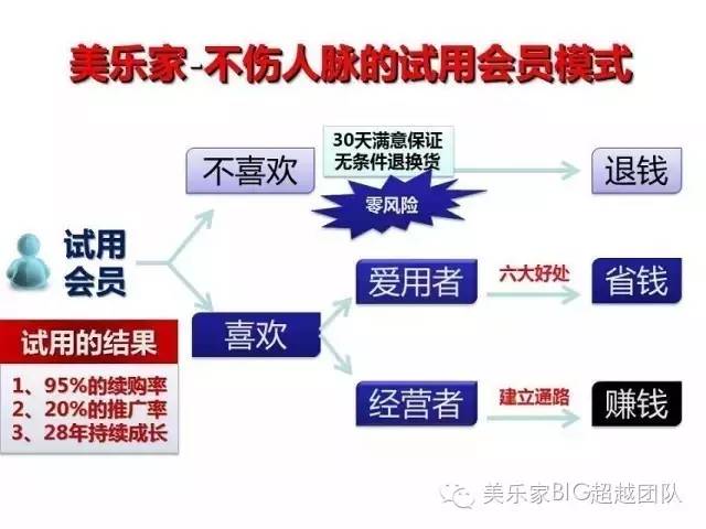美乐家怎么赚钱-[神奇]不卖货，美乐家如何赚钱？实现财务自由！-优创圈