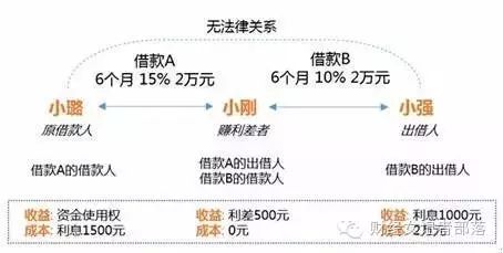 赚钱宝平台_借贷宝赚利差_借贷宝怎么赚钱