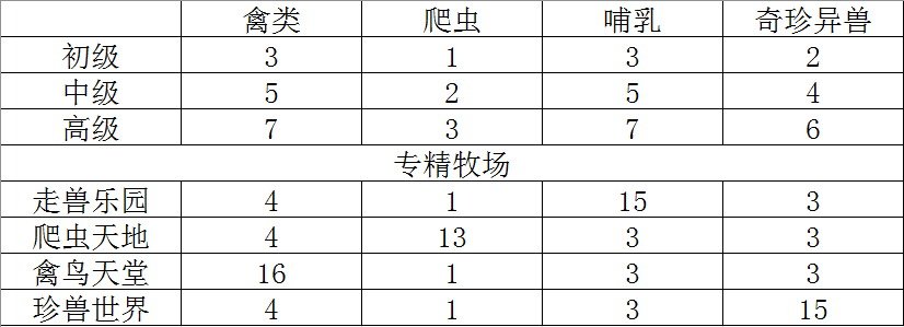 梦幻牧场怎么赚钱-梦幻西游养号必备神器之牧场攻略（中篇）-优创圈