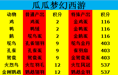 梦幻牧场怎么赚钱-瓜瓜梦幻赚钱专讲（三）—牧场攻略（精算下篇）-优创圈